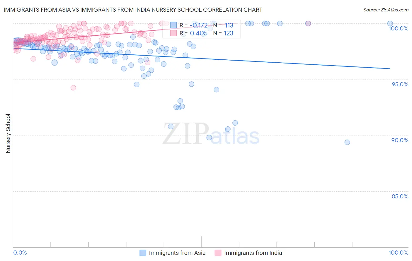 Immigrants from Asia vs Immigrants from India Nursery School