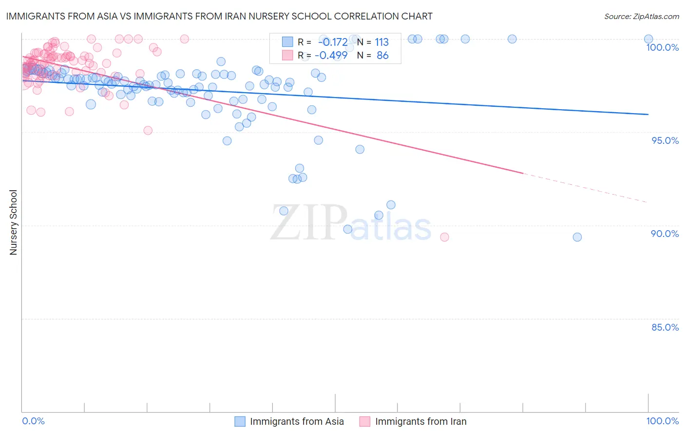 Immigrants from Asia vs Immigrants from Iran Nursery School