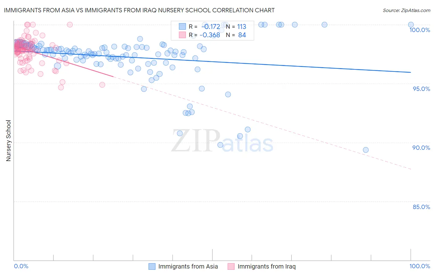 Immigrants from Asia vs Immigrants from Iraq Nursery School