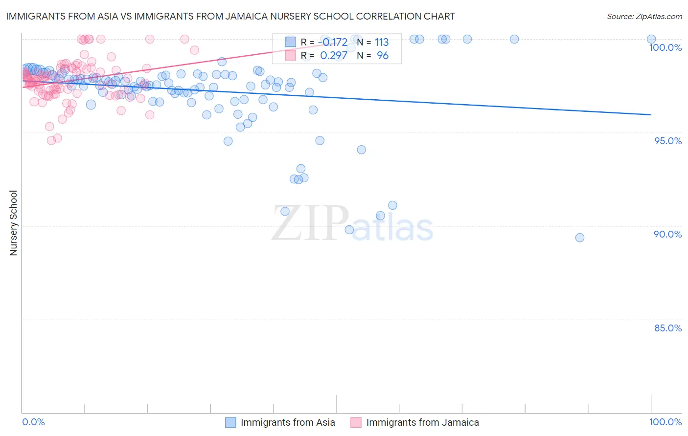 Immigrants from Asia vs Immigrants from Jamaica Nursery School