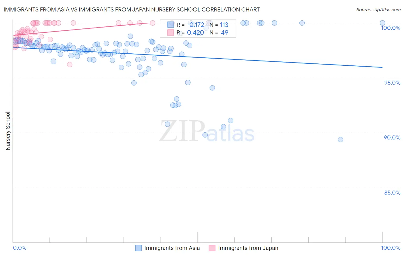 Immigrants from Asia vs Immigrants from Japan Nursery School