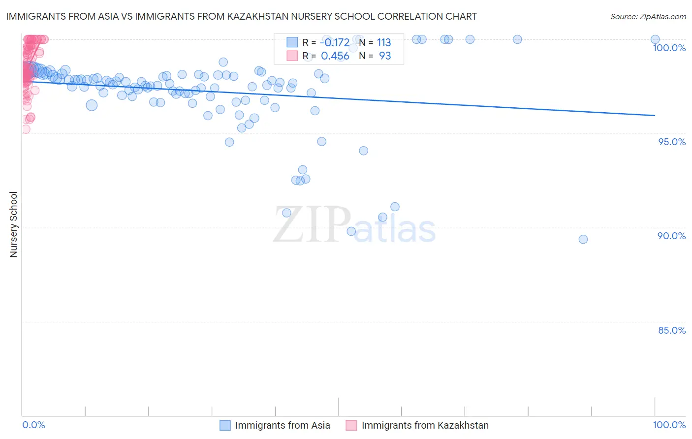 Immigrants from Asia vs Immigrants from Kazakhstan Nursery School