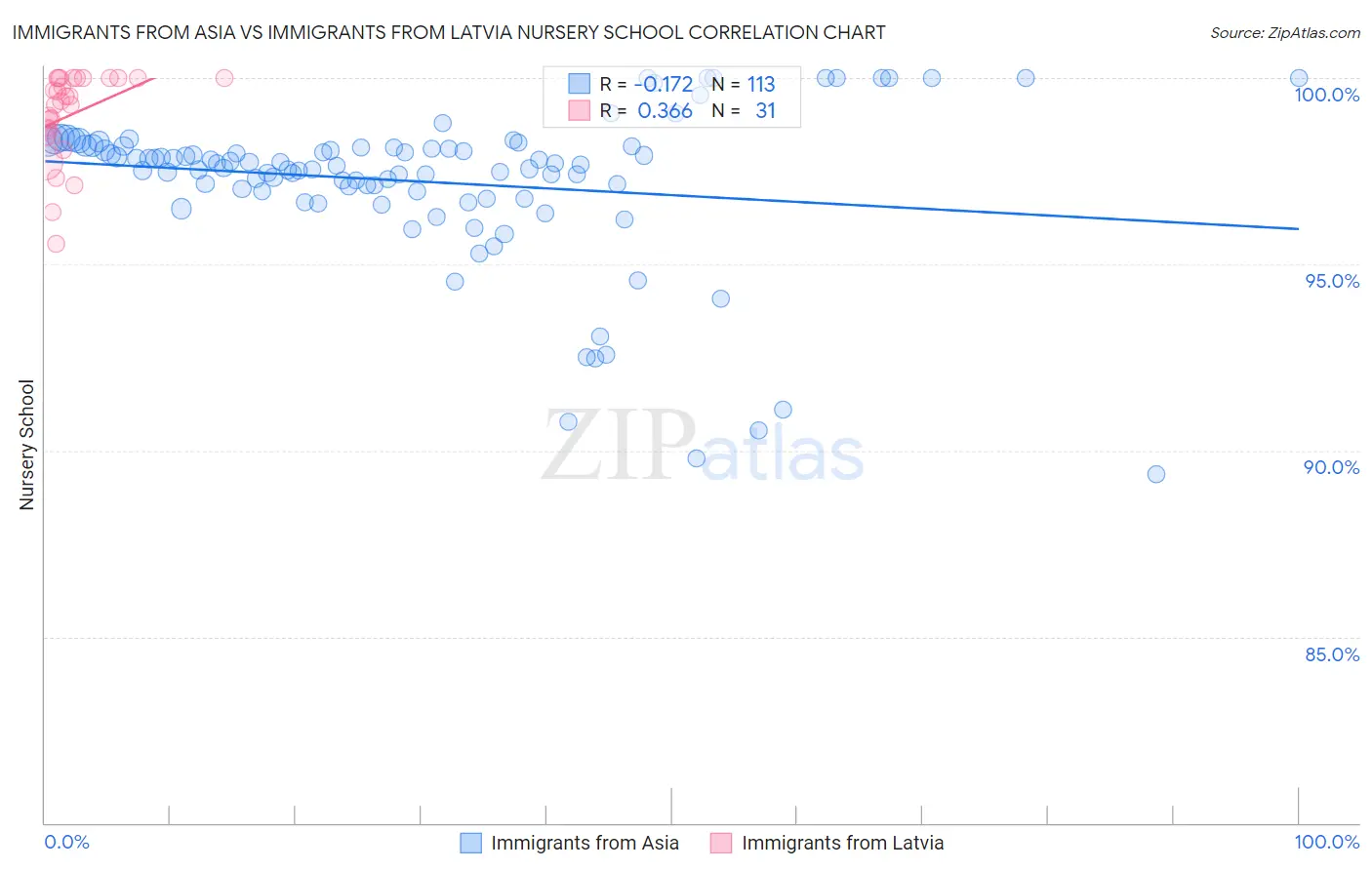 Immigrants from Asia vs Immigrants from Latvia Nursery School