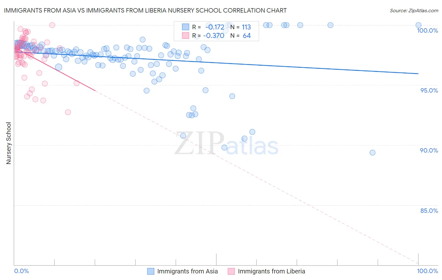 Immigrants from Asia vs Immigrants from Liberia Nursery School