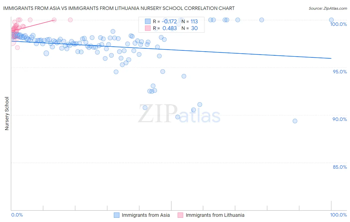 Immigrants from Asia vs Immigrants from Lithuania Nursery School
