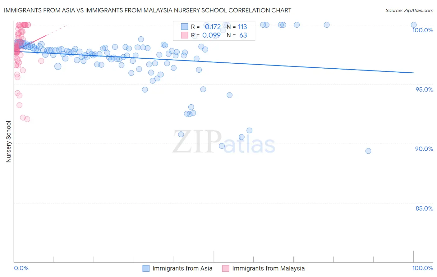 Immigrants from Asia vs Immigrants from Malaysia Nursery School