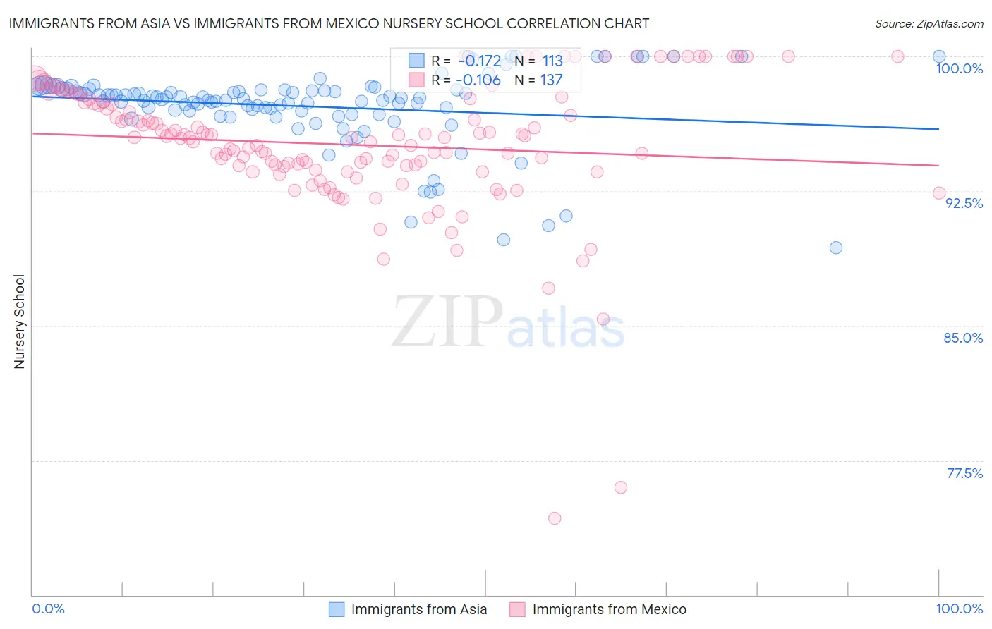 Immigrants from Asia vs Immigrants from Mexico Nursery School
