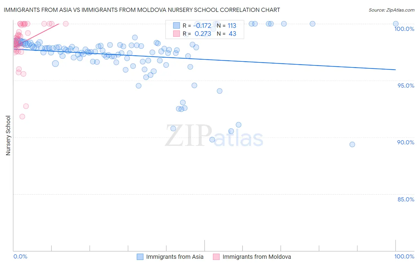 Immigrants from Asia vs Immigrants from Moldova Nursery School