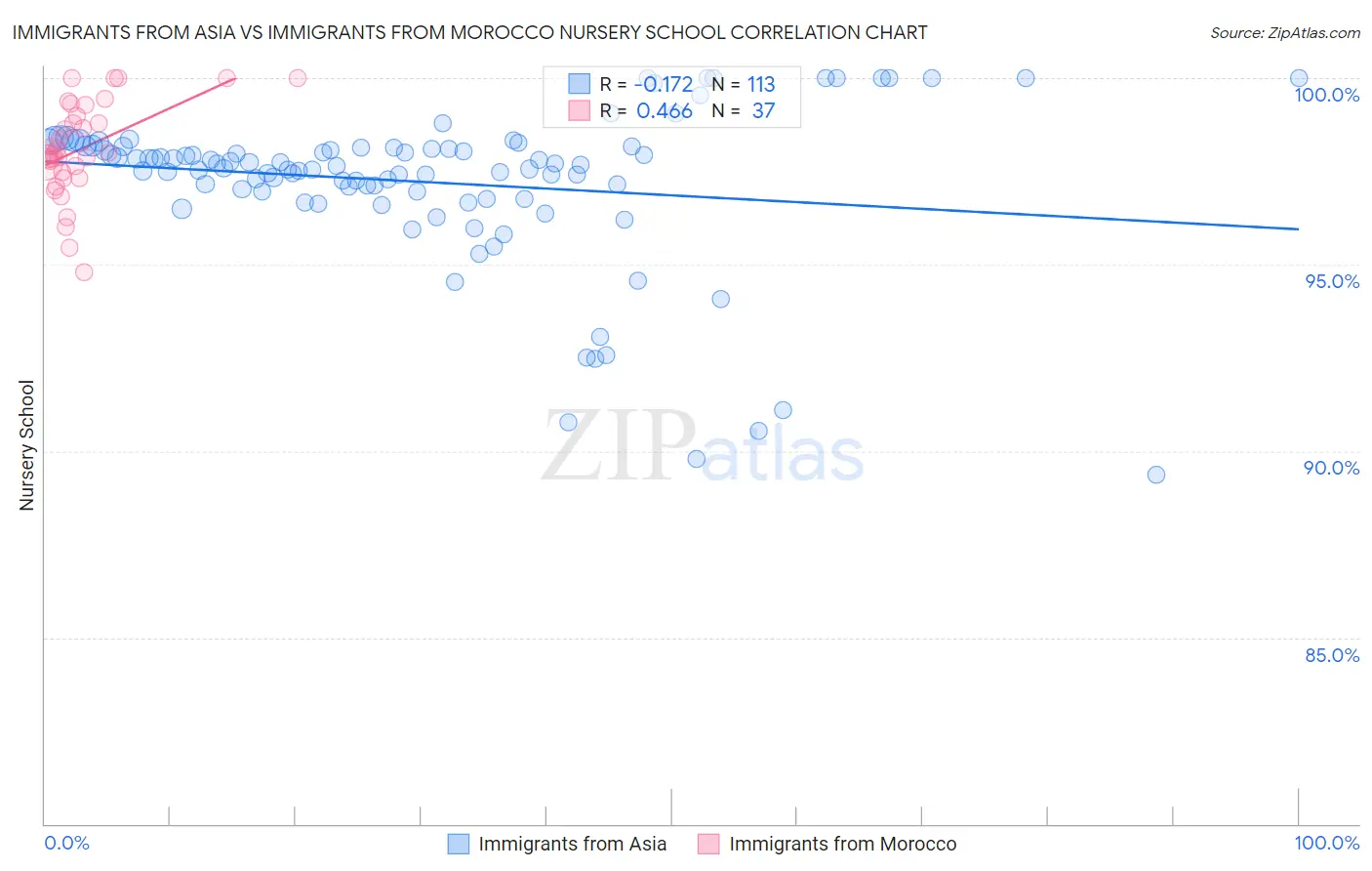 Immigrants from Asia vs Immigrants from Morocco Nursery School