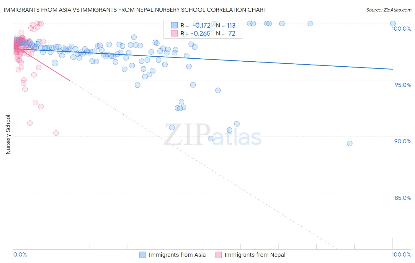 Immigrants from Asia vs Immigrants from Nepal Nursery School
