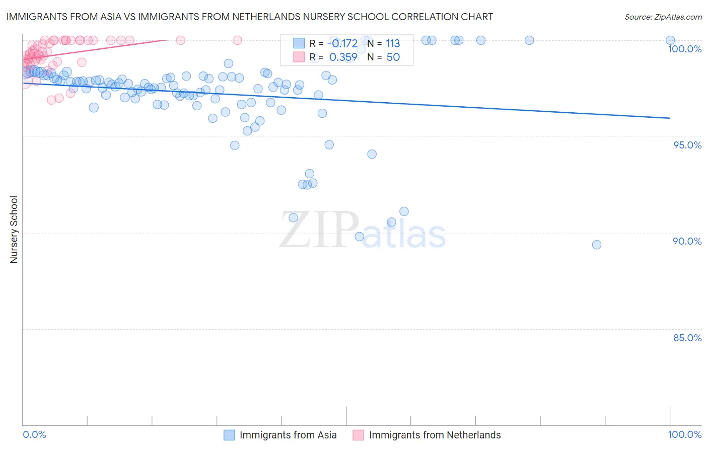 Immigrants from Asia vs Immigrants from Netherlands Nursery School