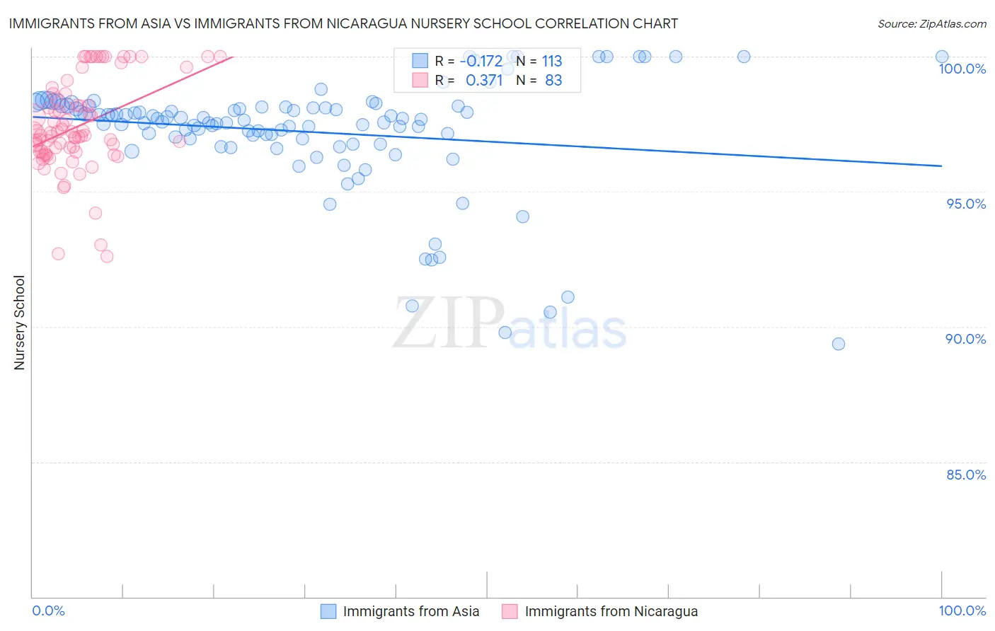 Immigrants from Asia vs Immigrants from Nicaragua Nursery School