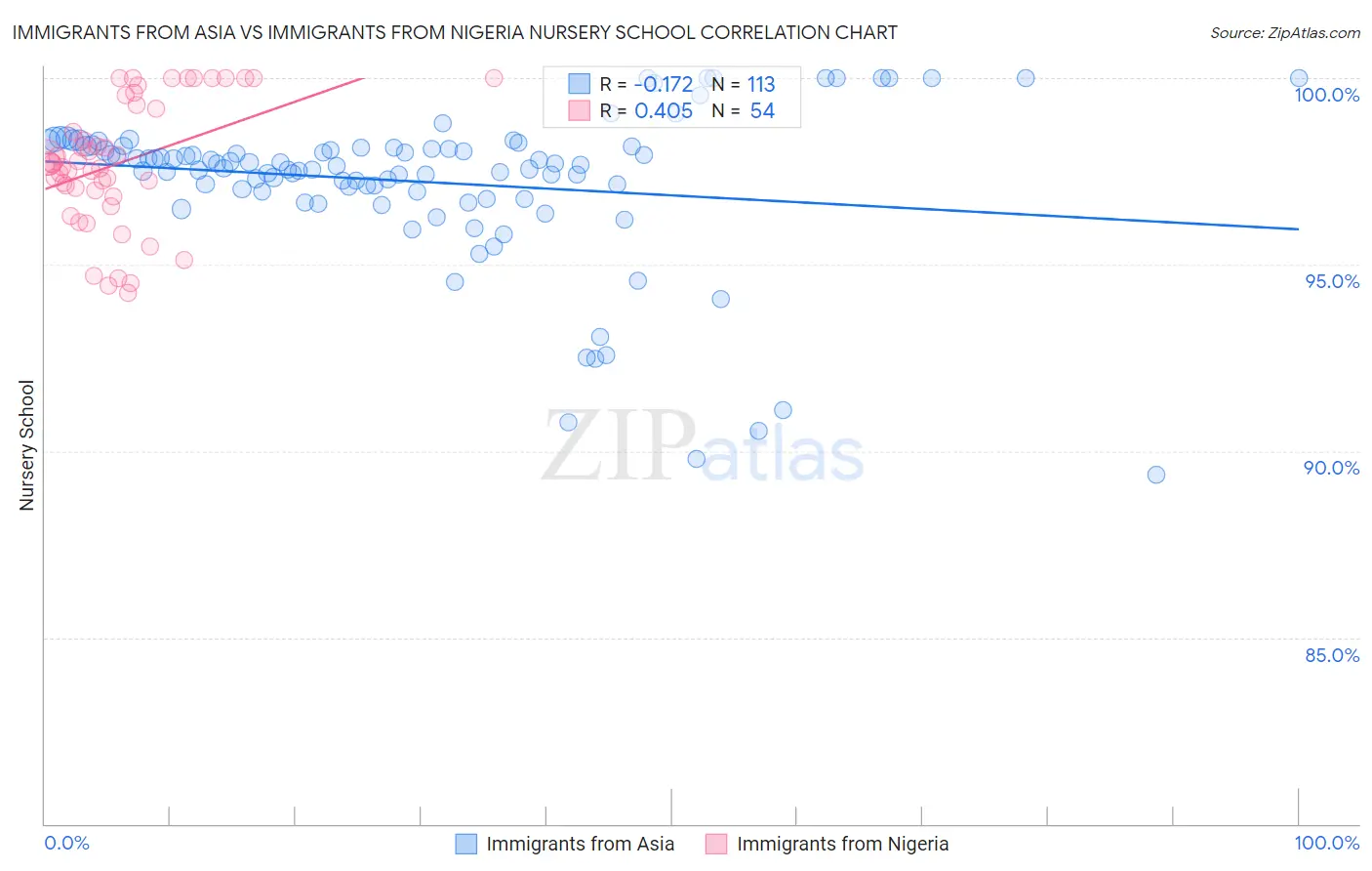 Immigrants from Asia vs Immigrants from Nigeria Nursery School