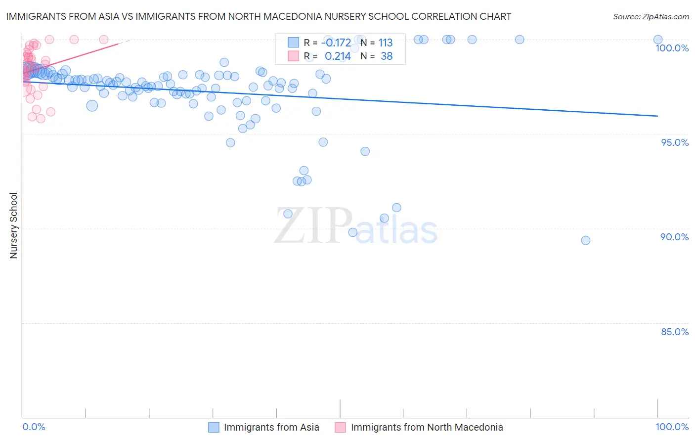 Immigrants from Asia vs Immigrants from North Macedonia Nursery School