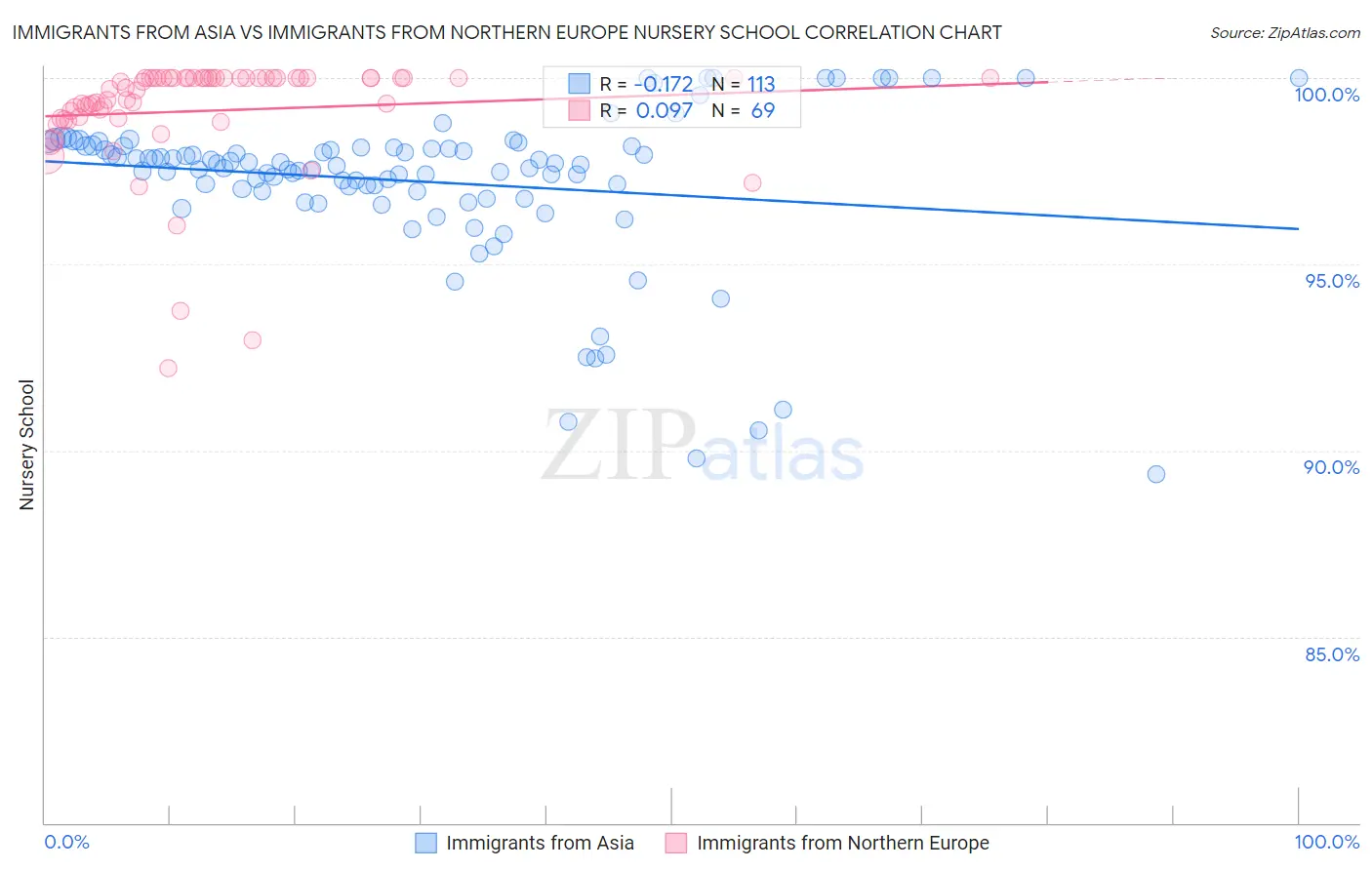 Immigrants from Asia vs Immigrants from Northern Europe Nursery School