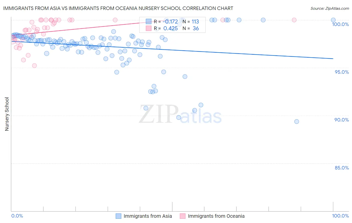 Immigrants from Asia vs Immigrants from Oceania Nursery School