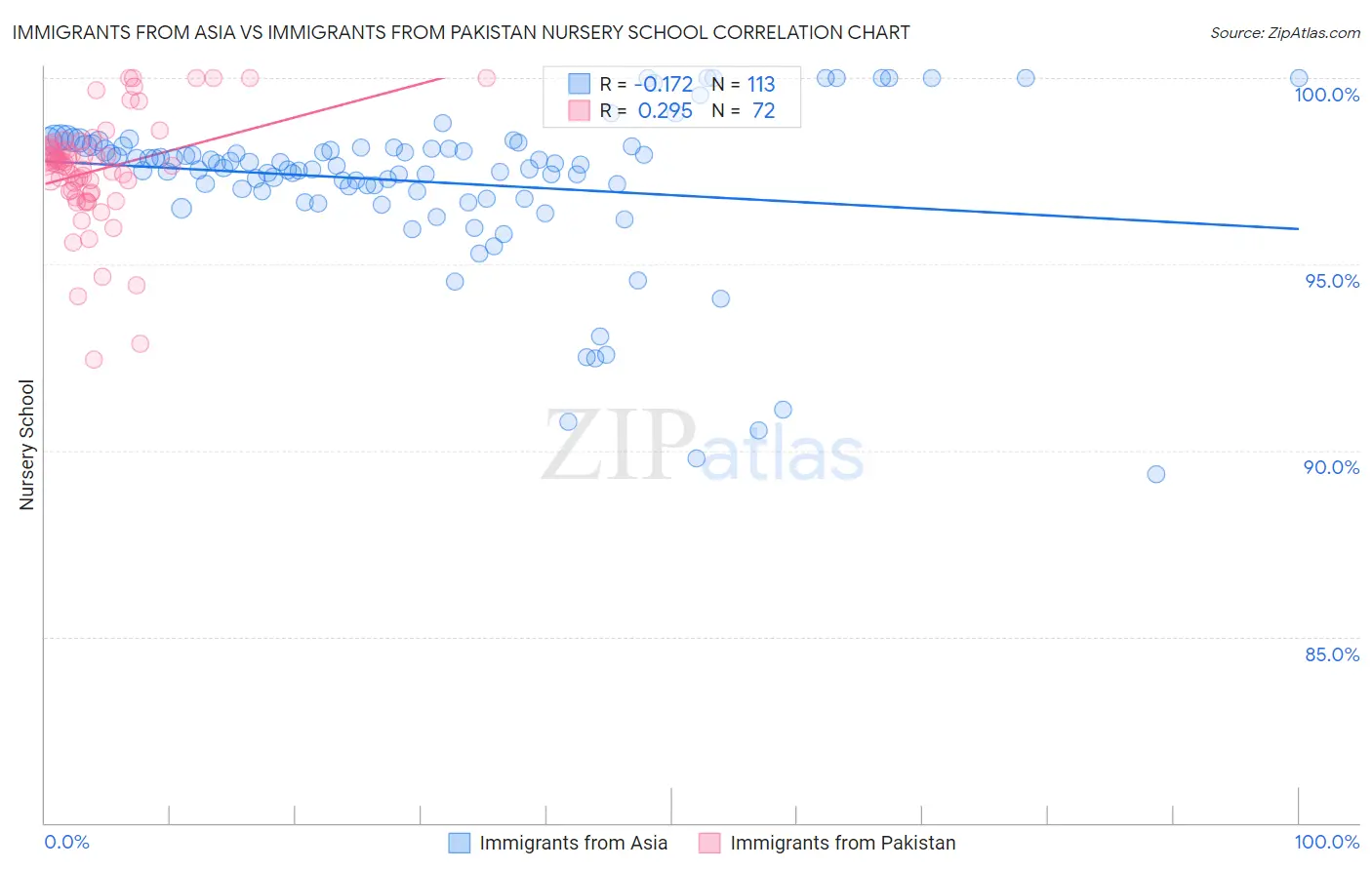 Immigrants from Asia vs Immigrants from Pakistan Nursery School
