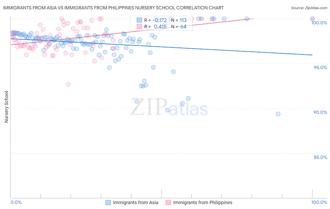 Immigrants from Asia vs Immigrants from Philippines Nursery School