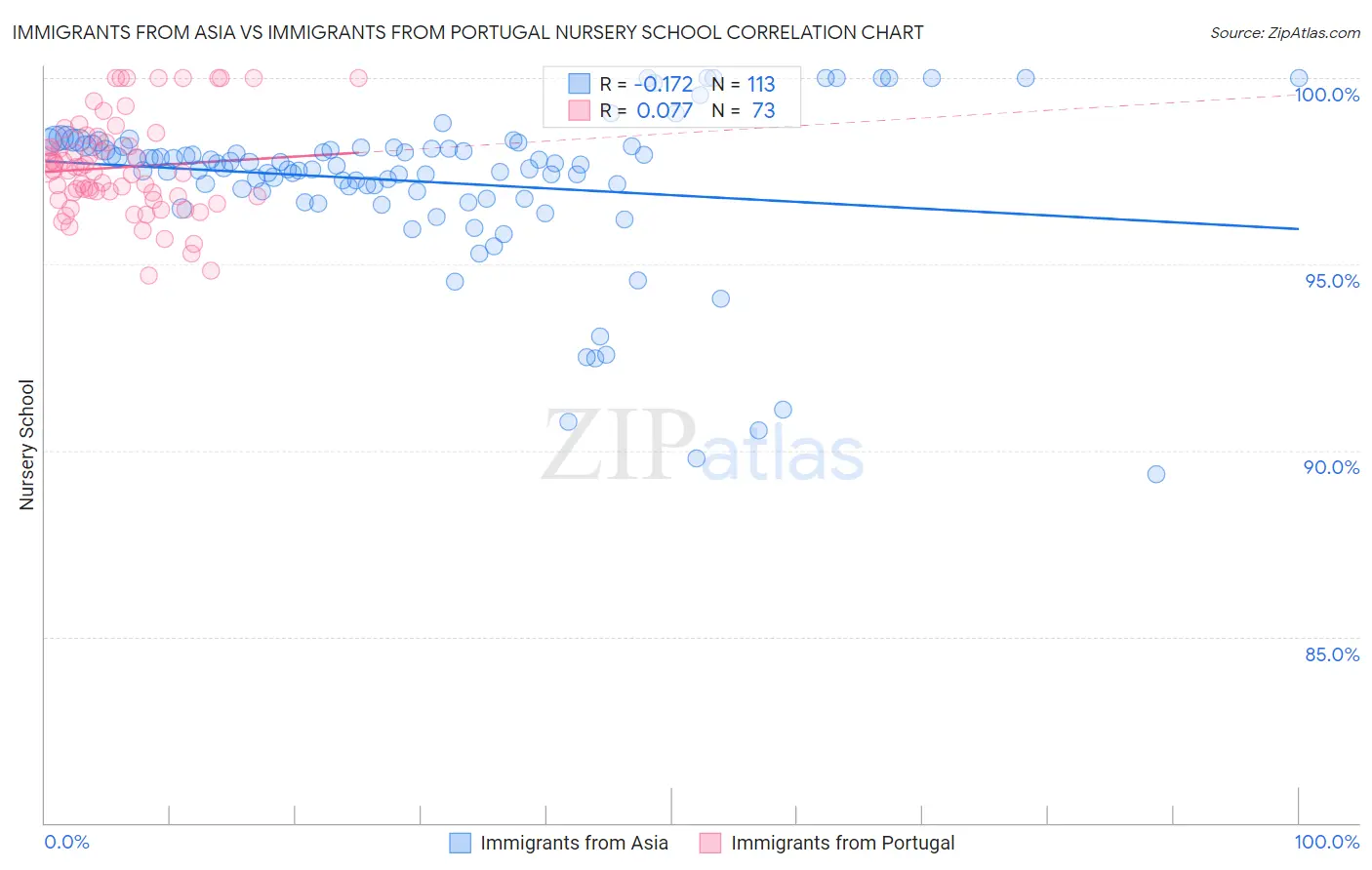 Immigrants from Asia vs Immigrants from Portugal Nursery School