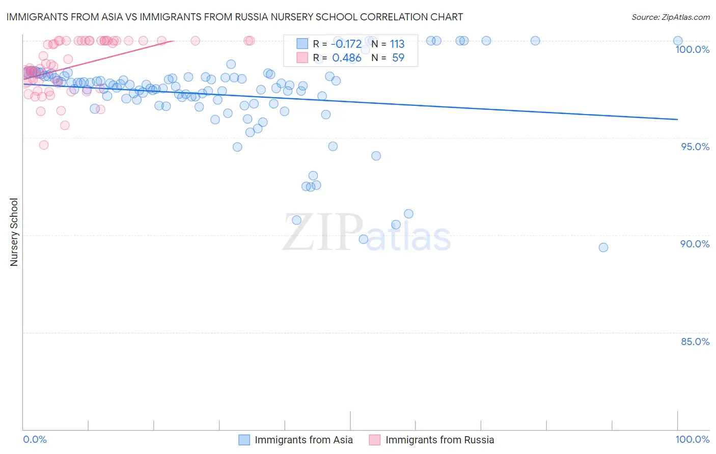 Immigrants from Asia vs Immigrants from Russia Nursery School