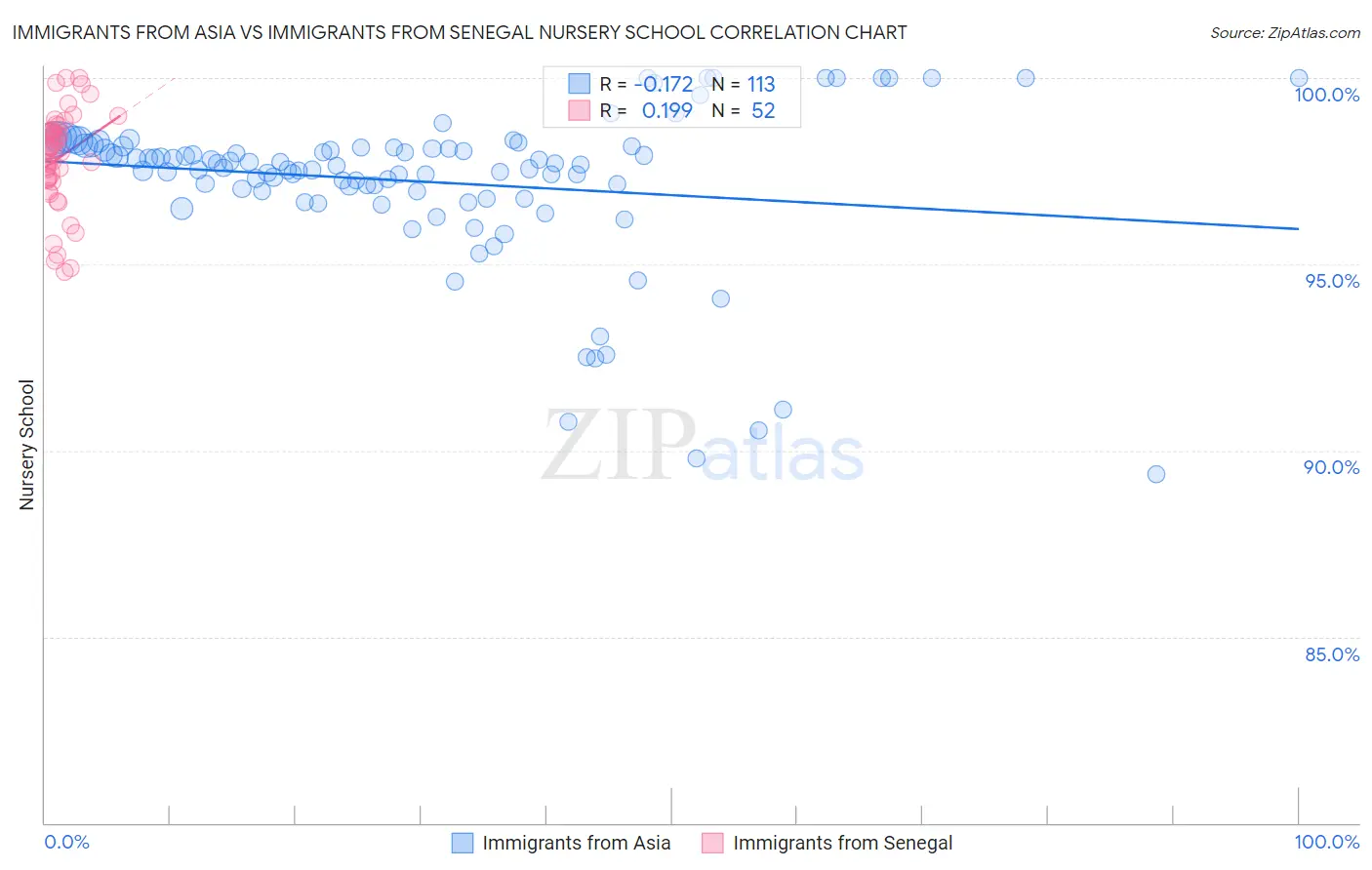 Immigrants from Asia vs Immigrants from Senegal Nursery School