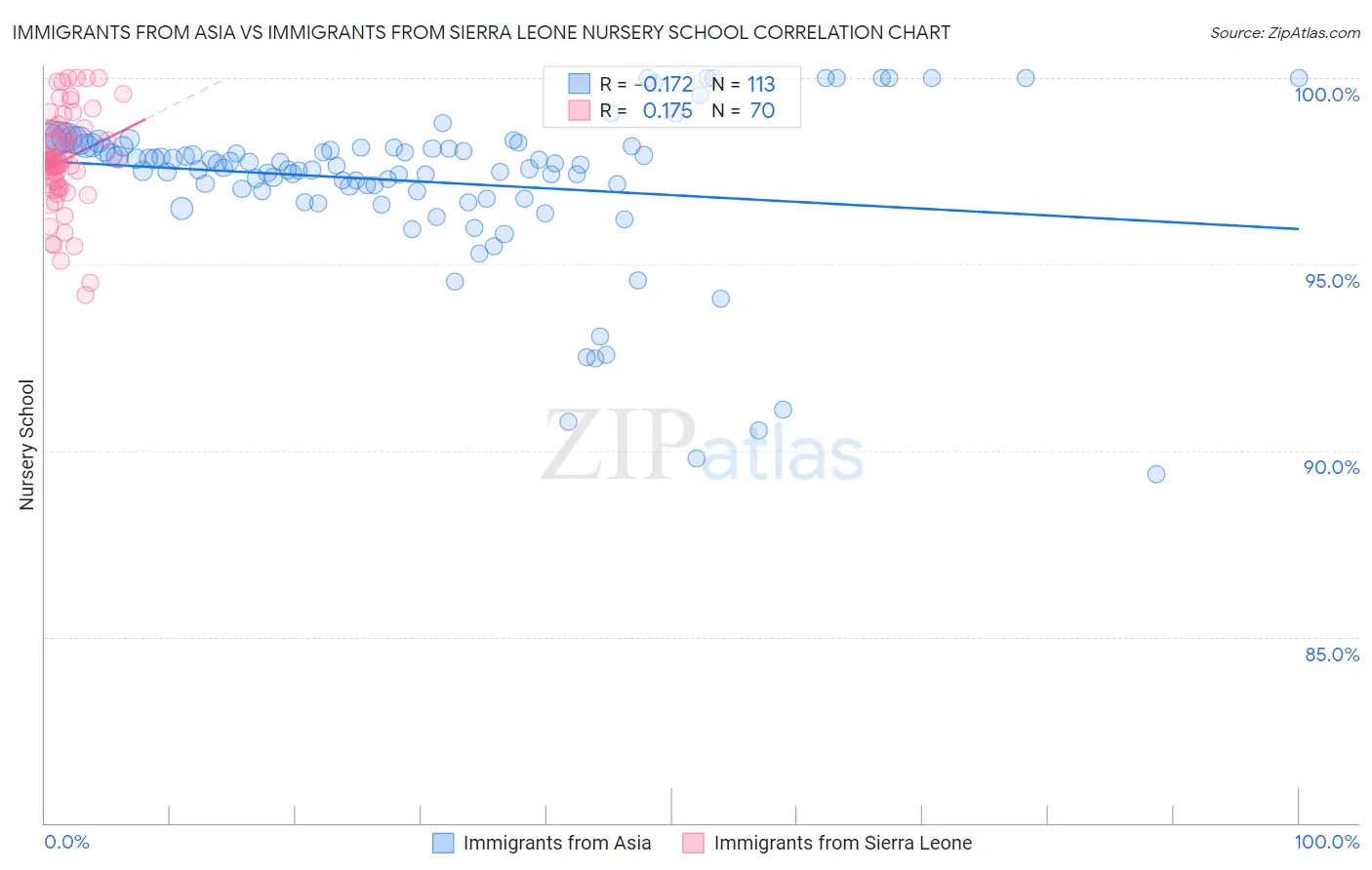 Immigrants from Asia vs Immigrants from Sierra Leone Nursery School