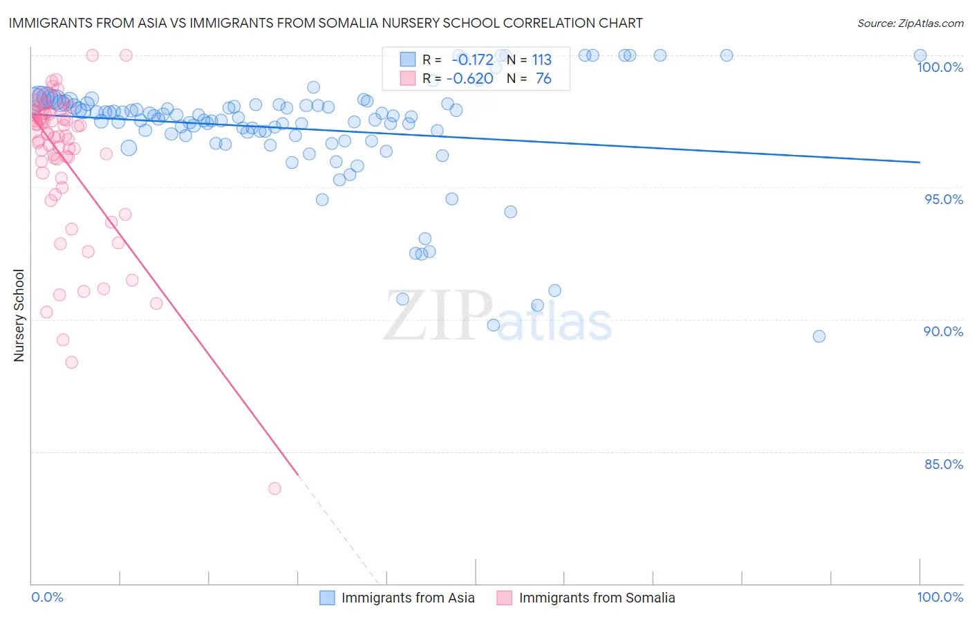 Immigrants from Asia vs Immigrants from Somalia Nursery School