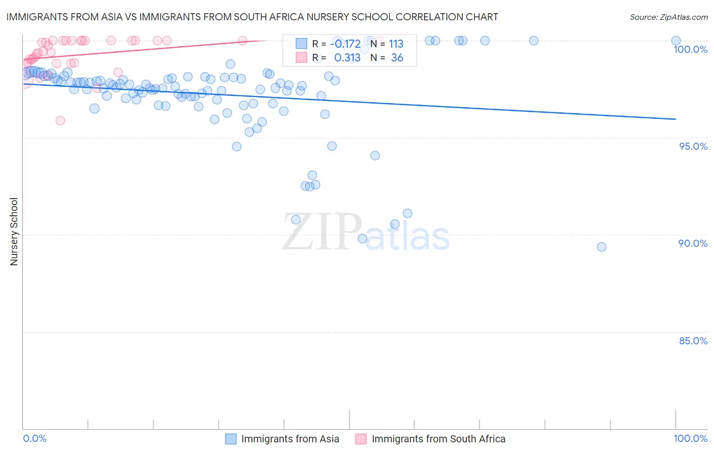 Immigrants from Asia vs Immigrants from South Africa Nursery School