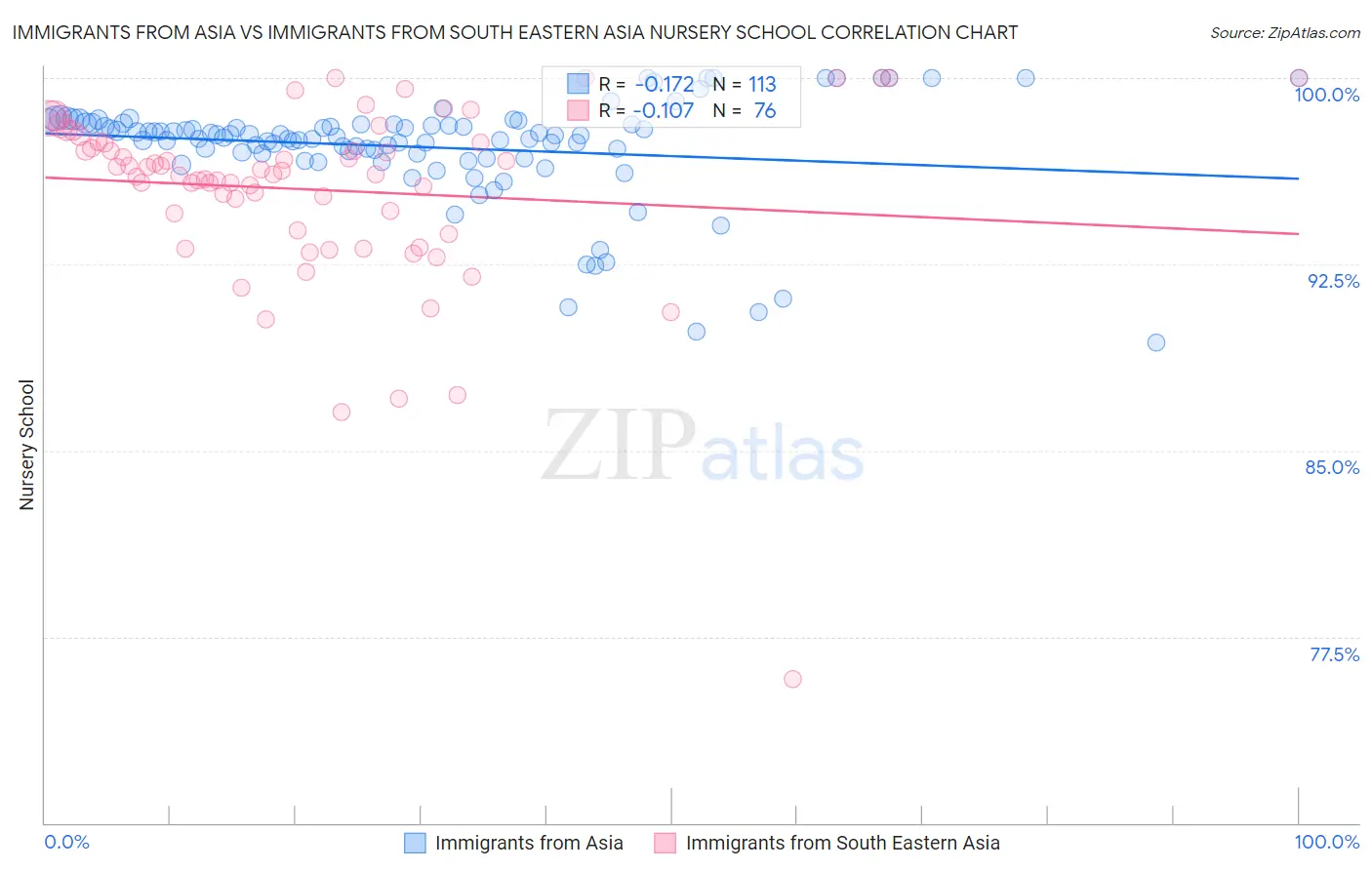 Immigrants from Asia vs Immigrants from South Eastern Asia Nursery School
