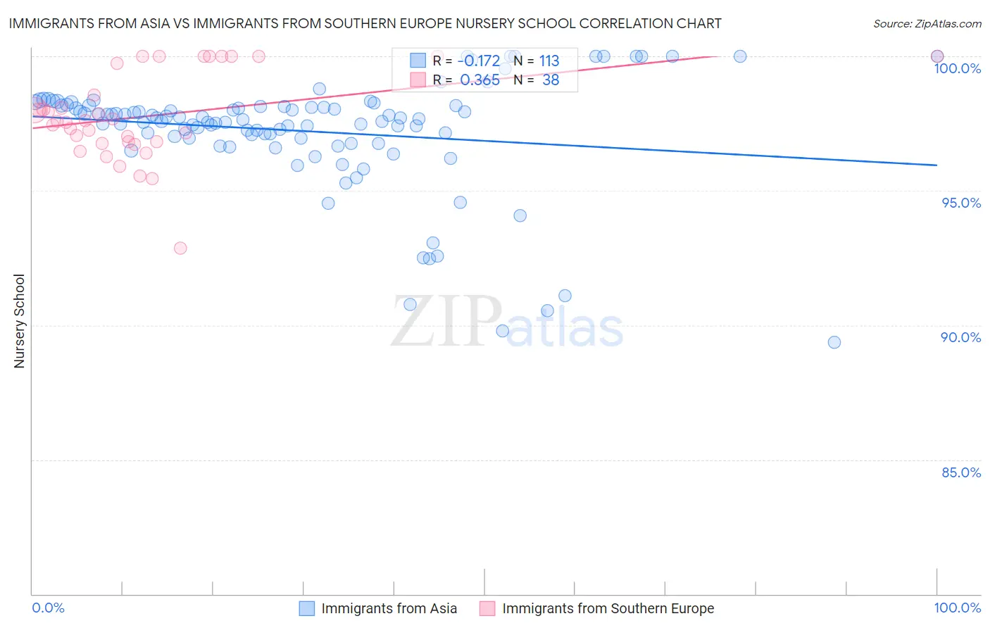 Immigrants from Asia vs Immigrants from Southern Europe Nursery School