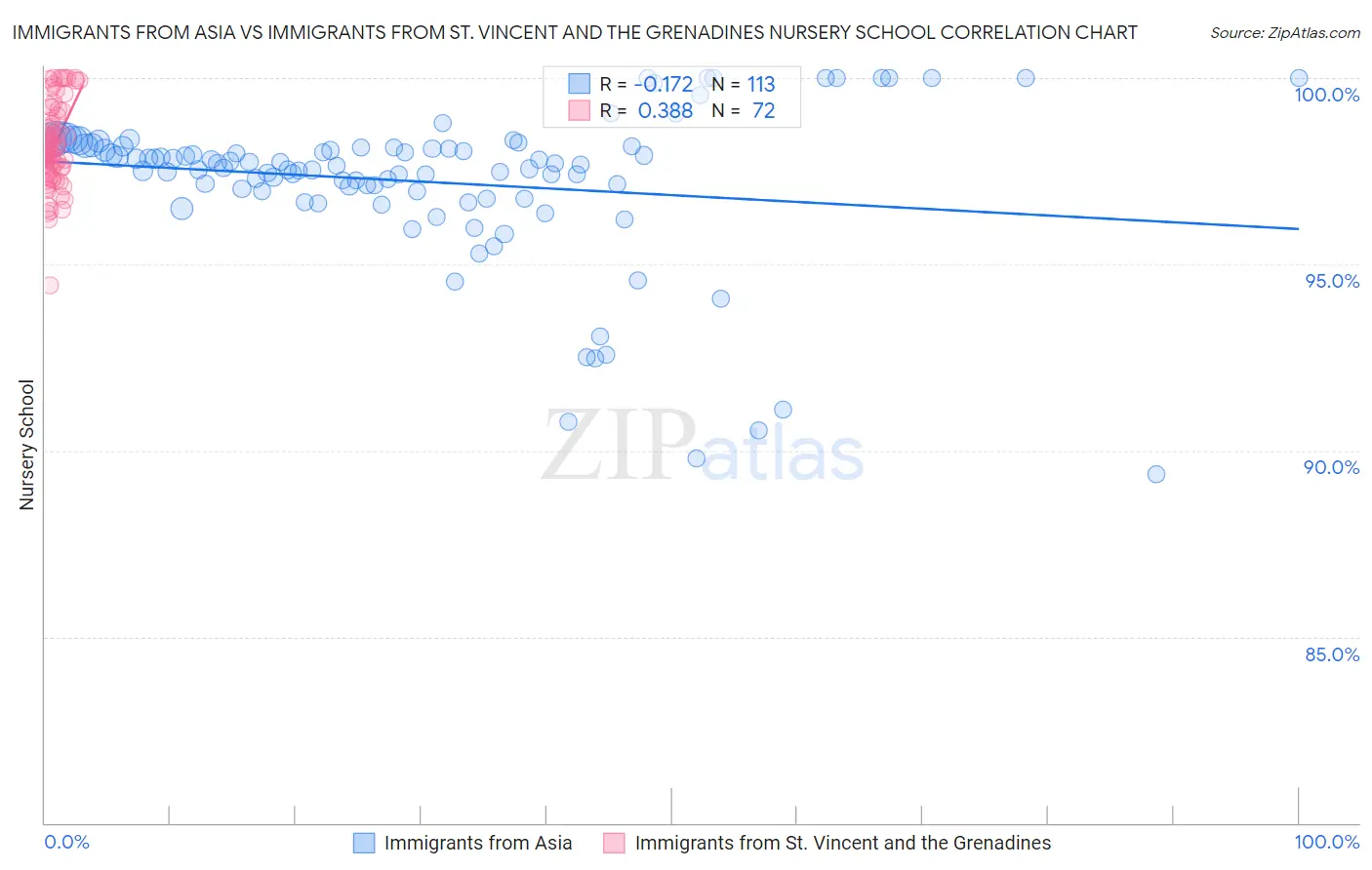 Immigrants from Asia vs Immigrants from St. Vincent and the Grenadines Nursery School