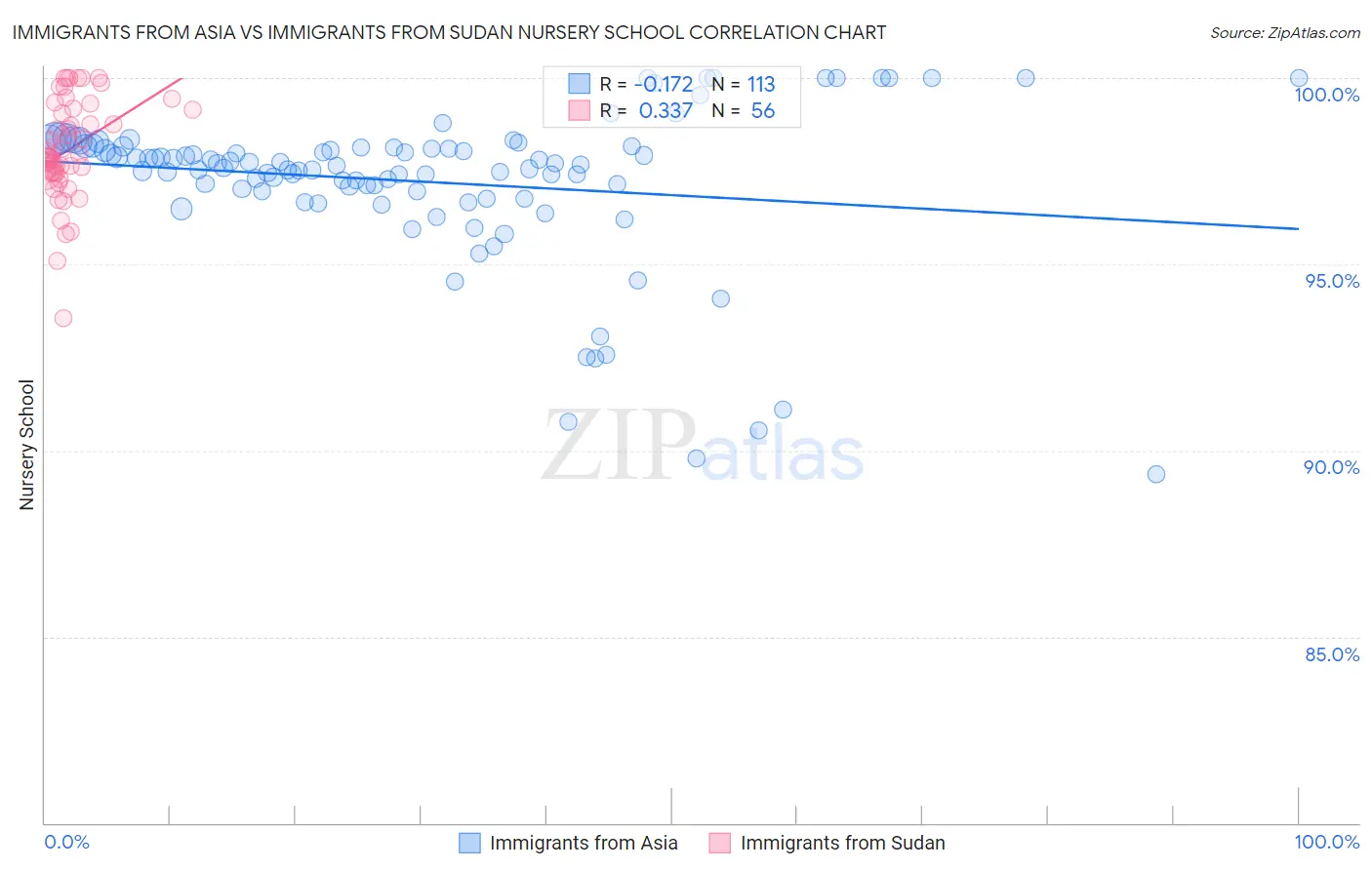 Immigrants from Asia vs Immigrants from Sudan Nursery School