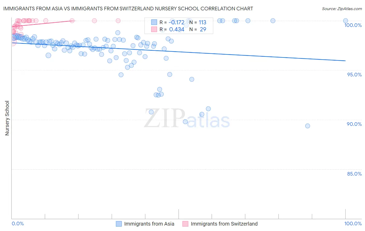 Immigrants from Asia vs Immigrants from Switzerland Nursery School