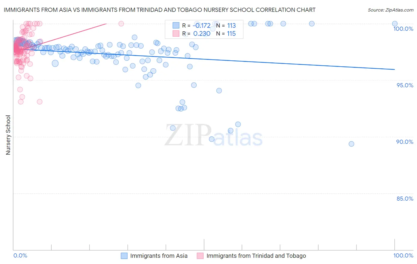 Immigrants from Asia vs Immigrants from Trinidad and Tobago Nursery School