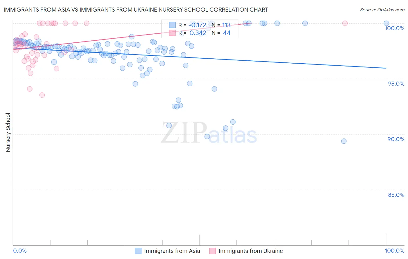 Immigrants from Asia vs Immigrants from Ukraine Nursery School