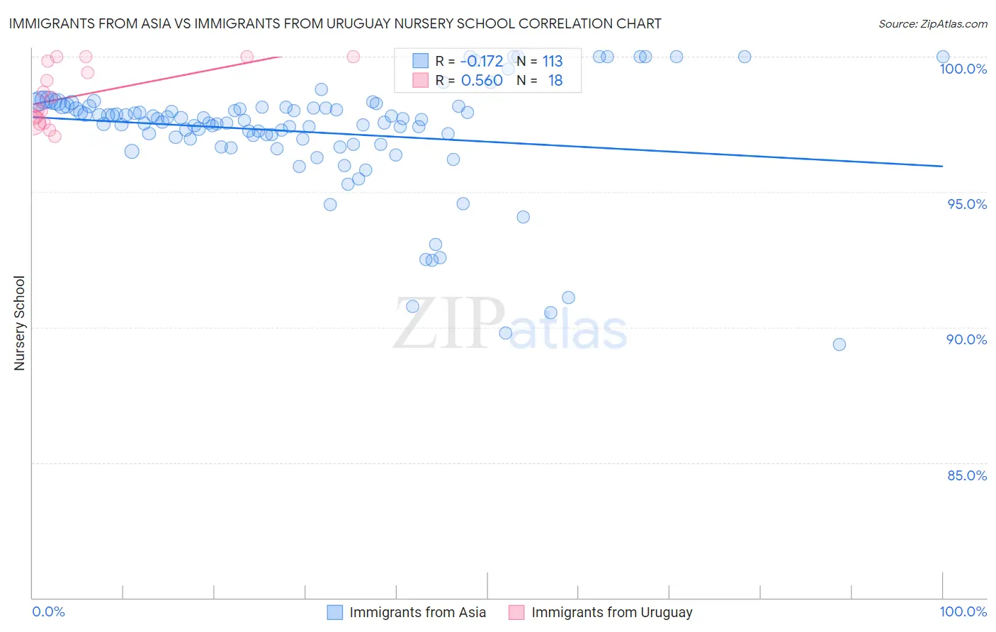 Immigrants from Asia vs Immigrants from Uruguay Nursery School