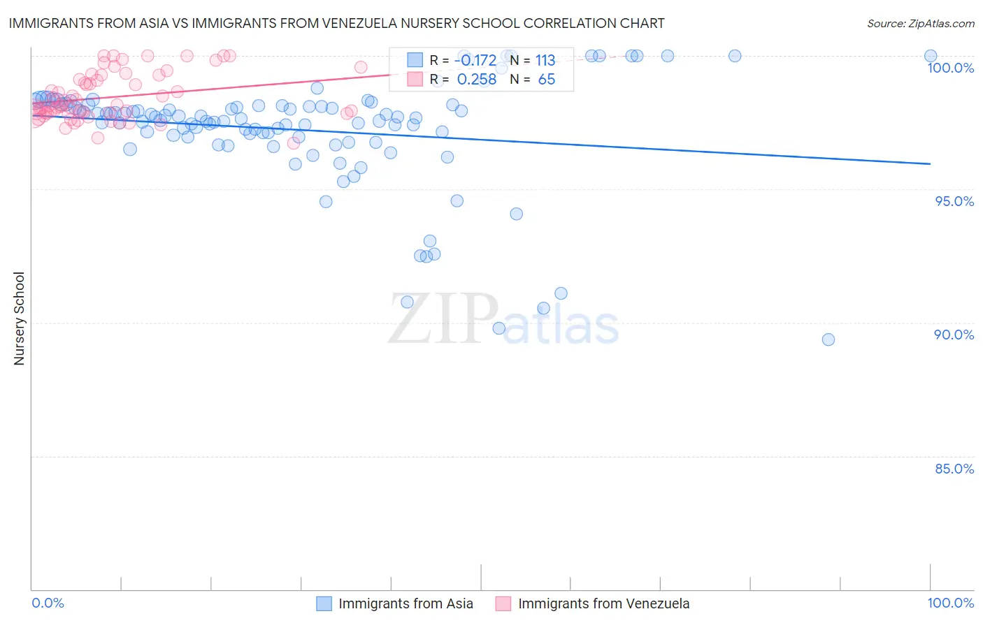 Immigrants from Asia vs Immigrants from Venezuela Nursery School