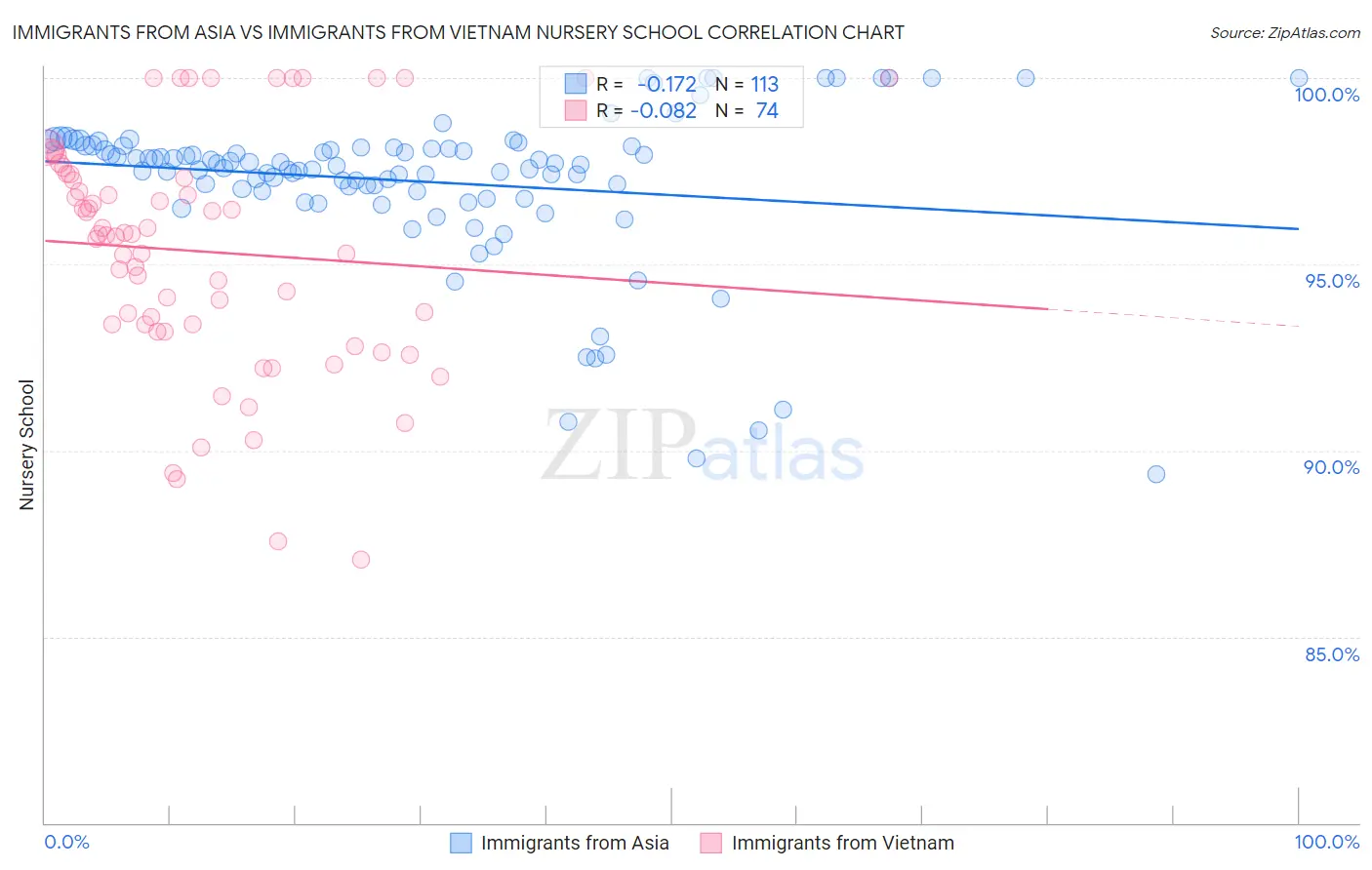 Immigrants from Asia vs Immigrants from Vietnam Nursery School