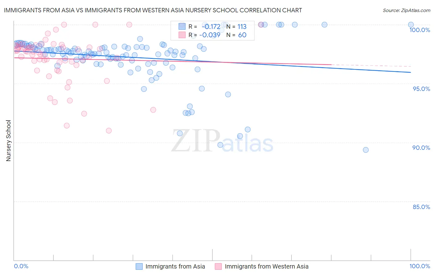 Immigrants from Asia vs Immigrants from Western Asia Nursery School