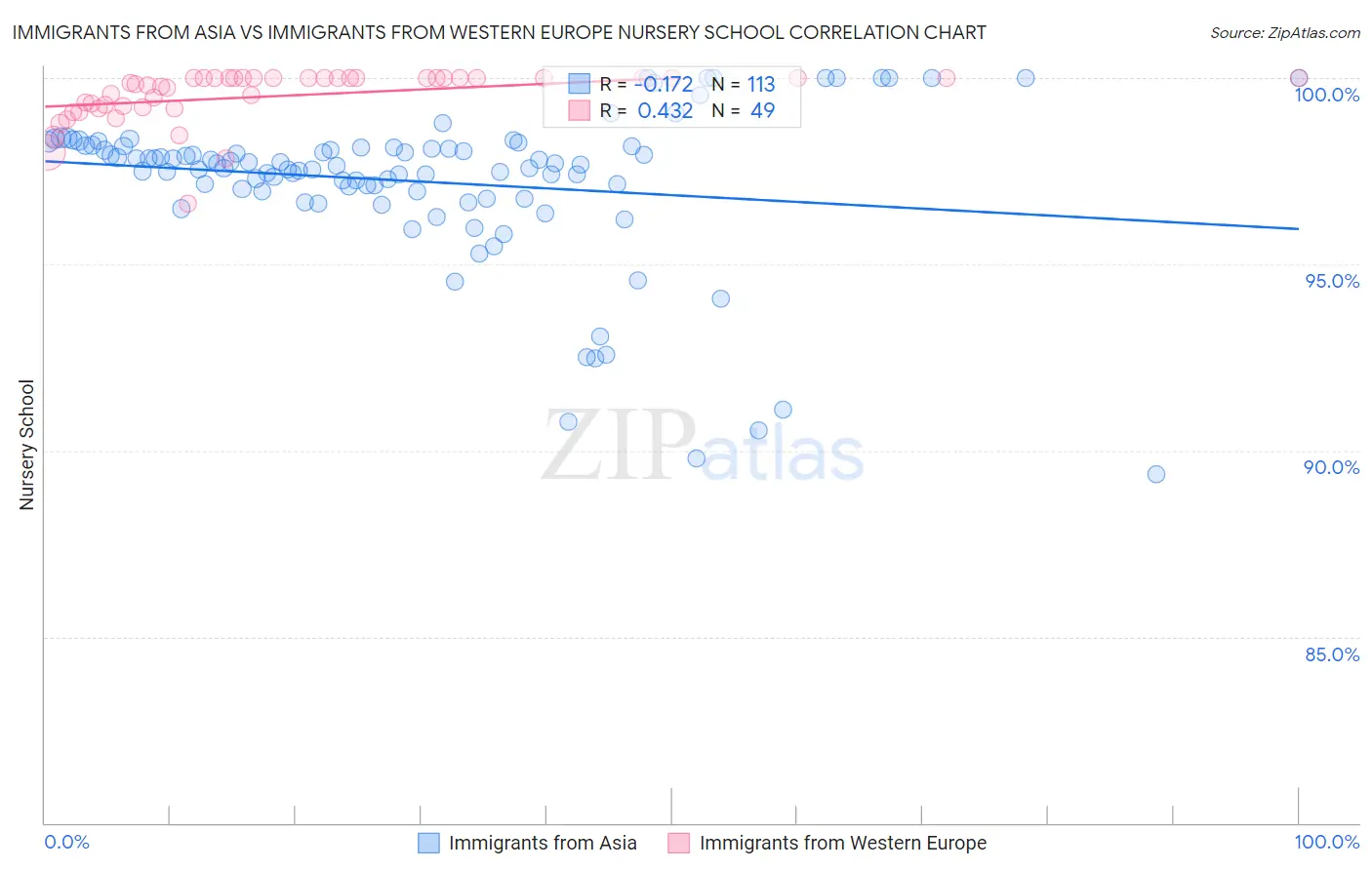 Immigrants from Asia vs Immigrants from Western Europe Nursery School