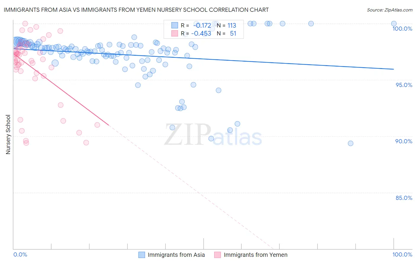 Immigrants from Asia vs Immigrants from Yemen Nursery School
