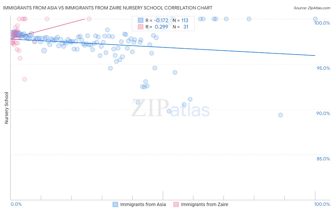 Immigrants from Asia vs Immigrants from Zaire Nursery School