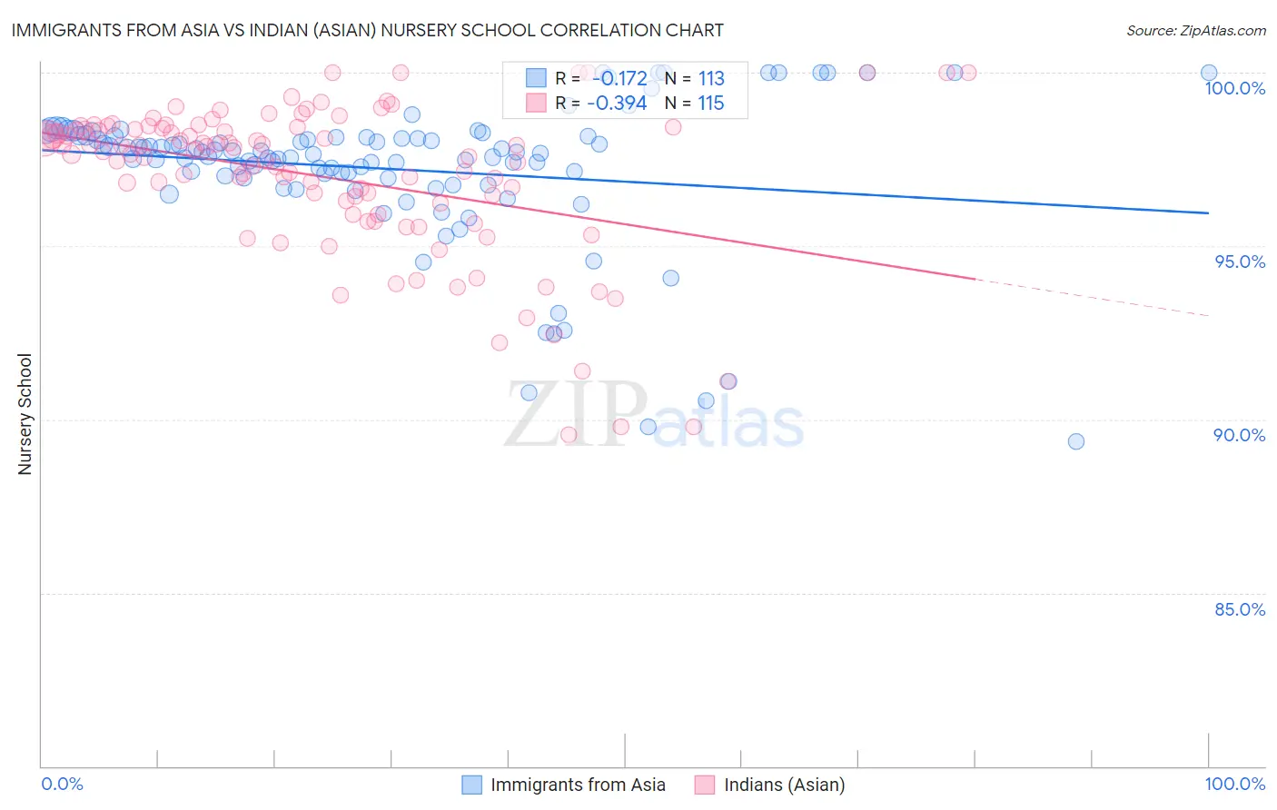 Immigrants from Asia vs Indian (Asian) Nursery School