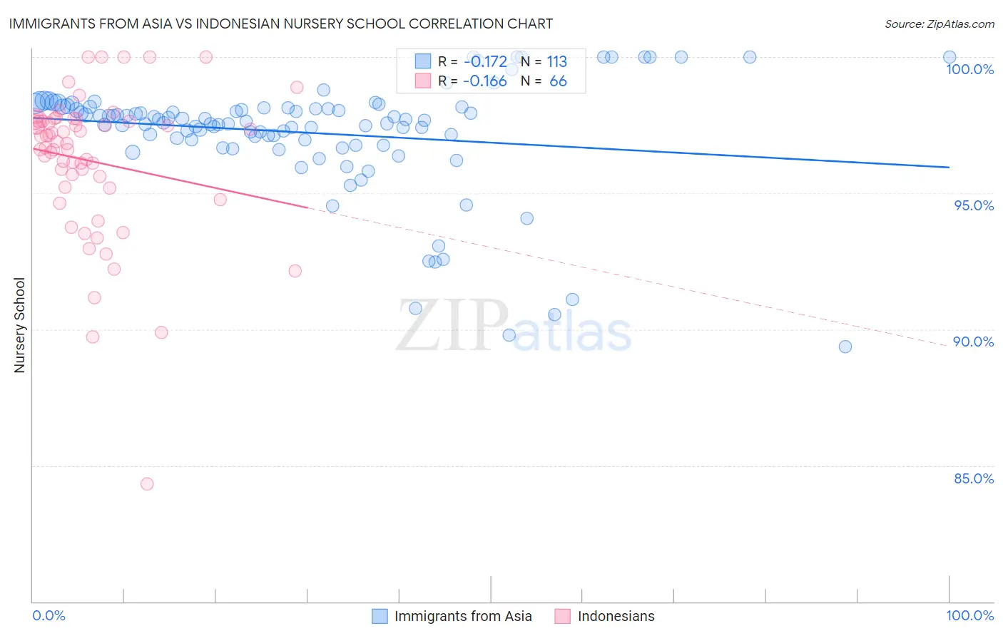 Immigrants from Asia vs Indonesian Nursery School