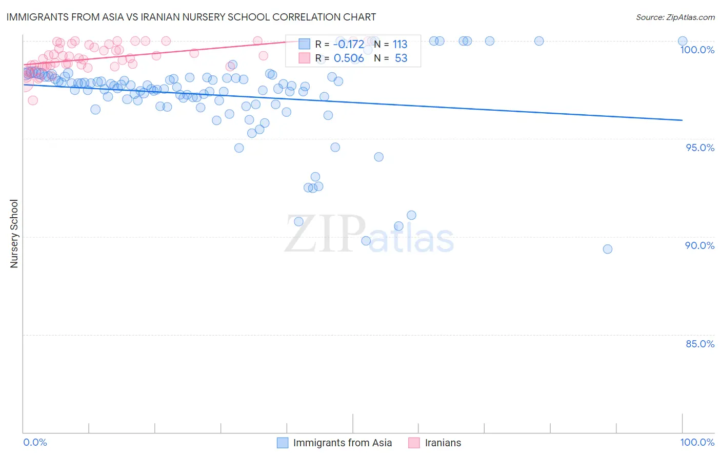 Immigrants from Asia vs Iranian Nursery School