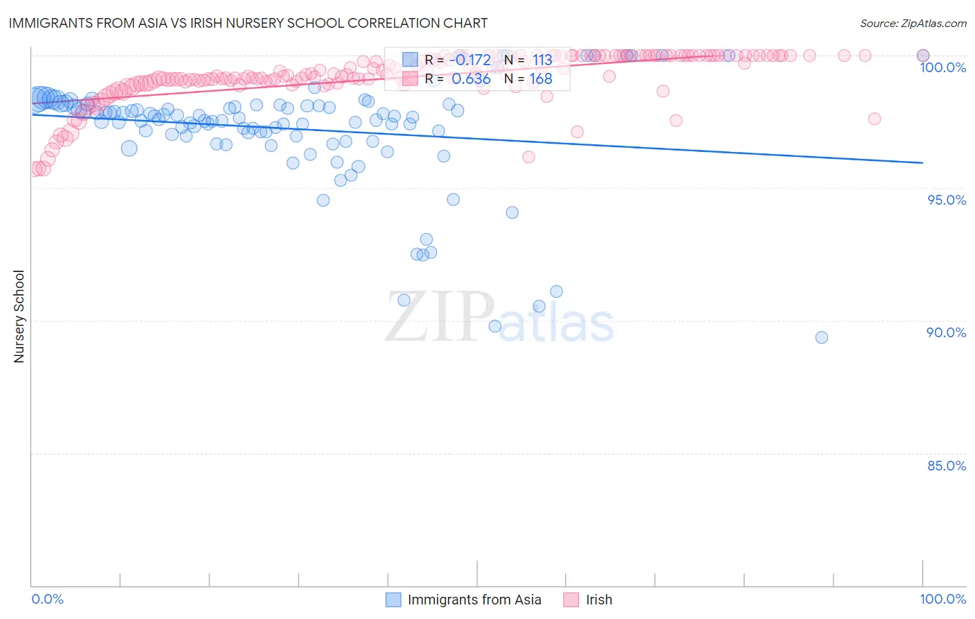 Immigrants from Asia vs Irish Nursery School