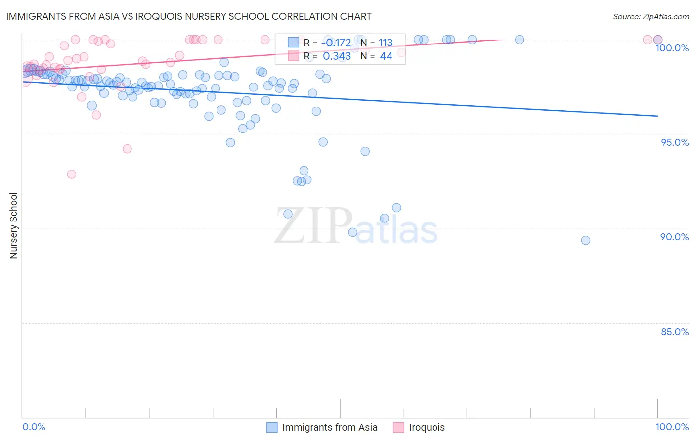 Immigrants from Asia vs Iroquois Nursery School