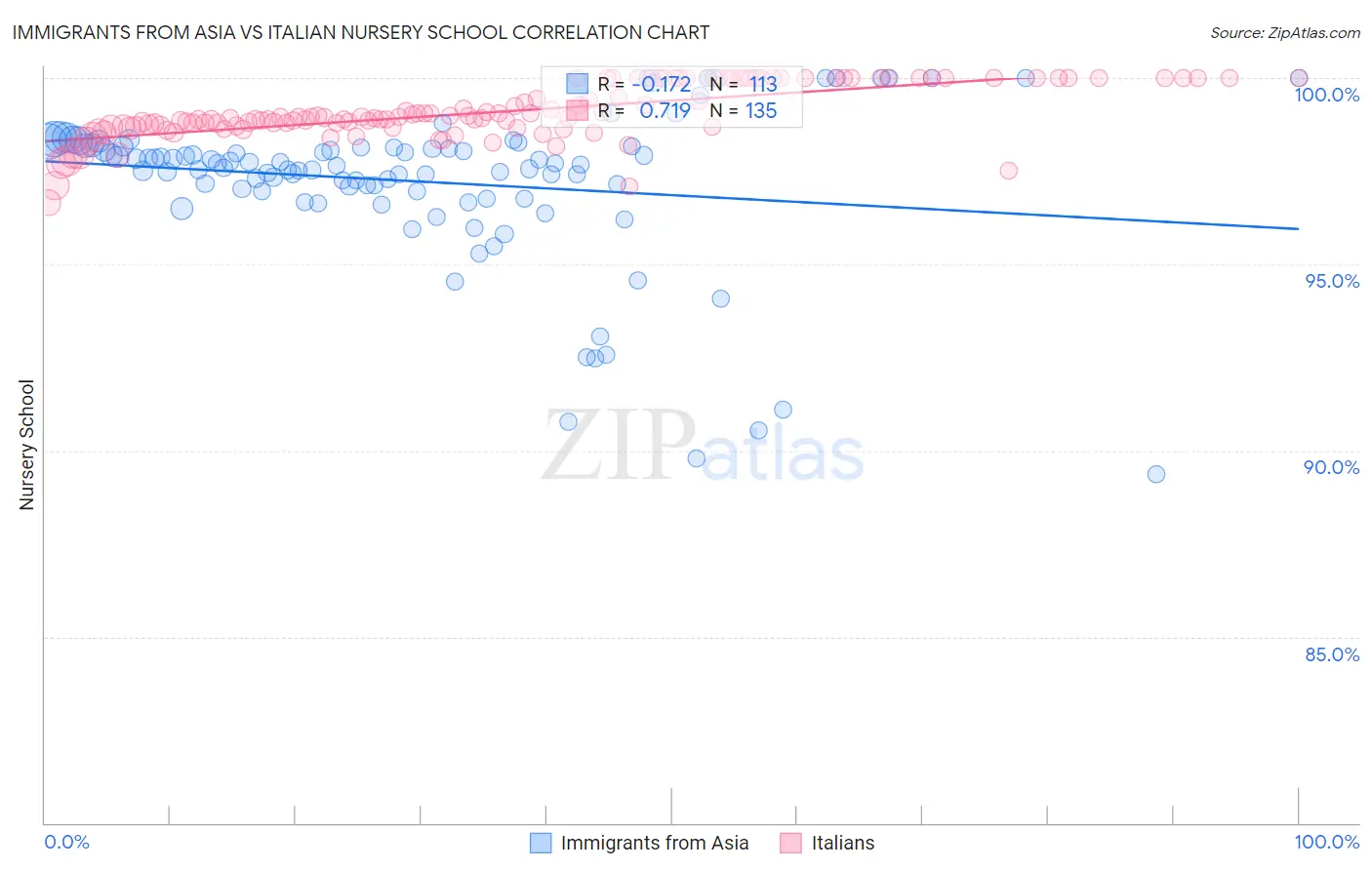 Immigrants from Asia vs Italian Nursery School