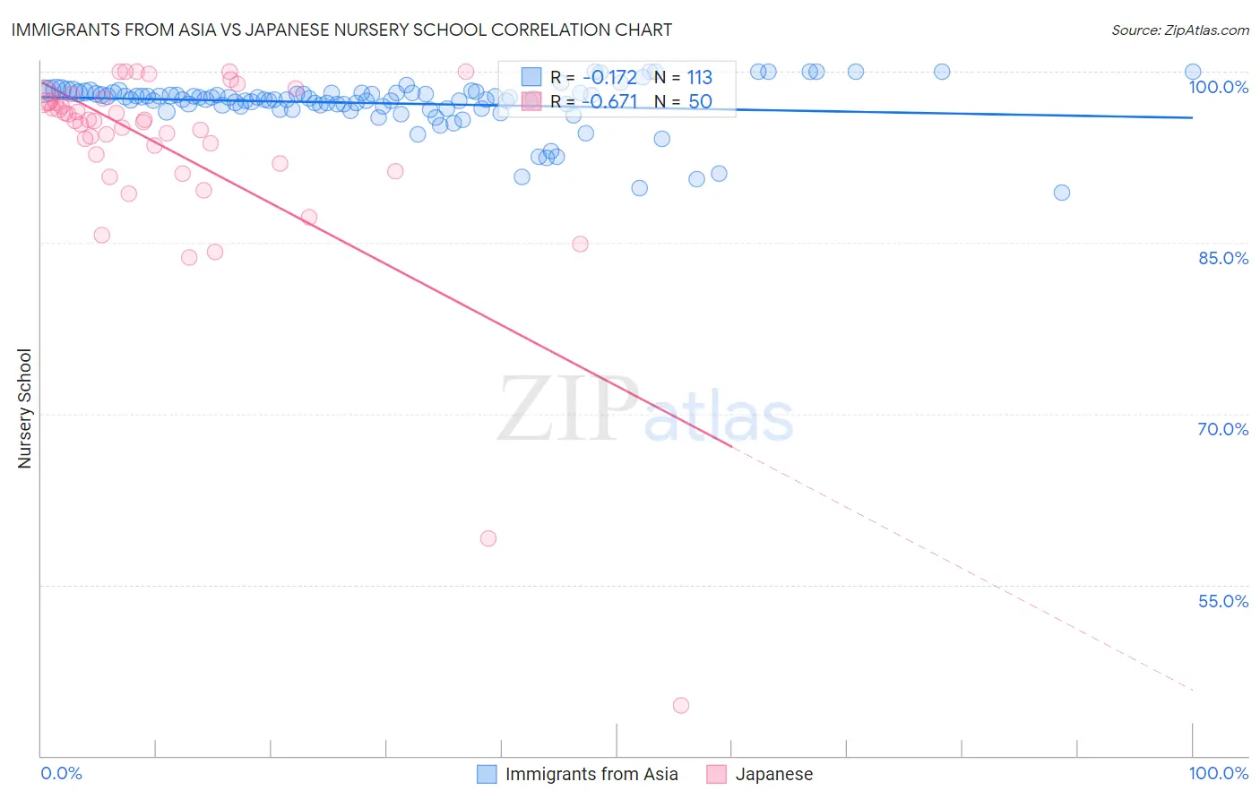 Immigrants from Asia vs Japanese Nursery School