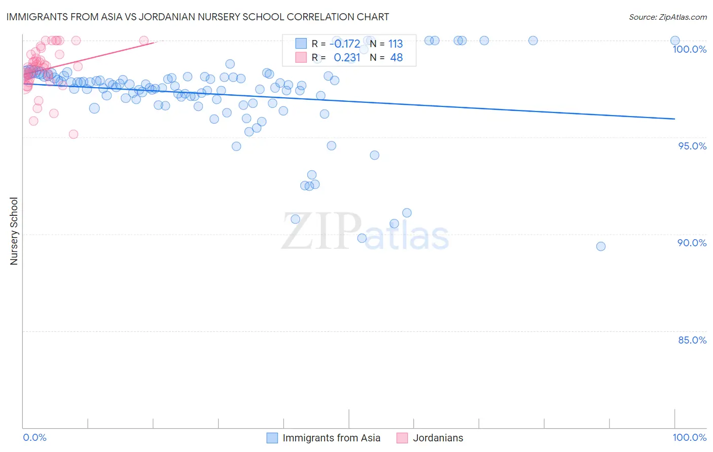 Immigrants from Asia vs Jordanian Nursery School